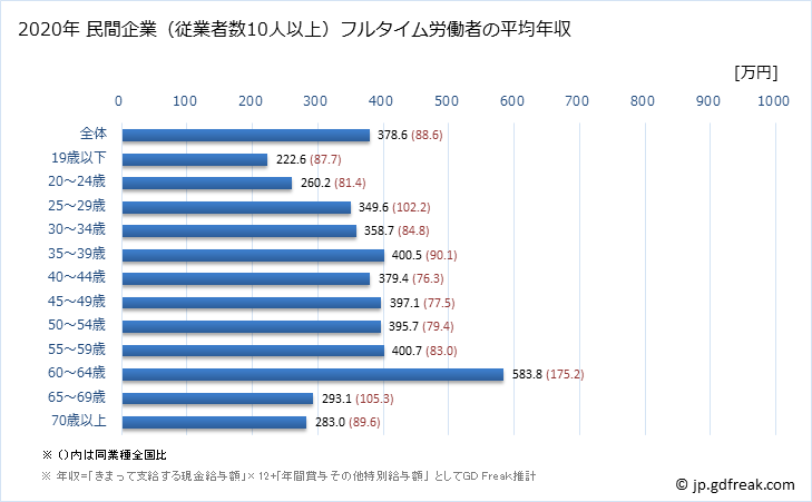 グラフ 年次 和歌山県の平均年収 (木材・木製品製造業（家具を除くの常雇フルタイム) 民間企業（従業者数10人以上）フルタイム労働者の平均年収