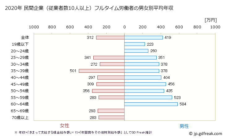 グラフ 年次 和歌山県の平均年収 (木材・木製品製造業（家具を除くの常雇フルタイム) 民間企業（従業者数10人以上）フルタイム労働者の男女別平均年収