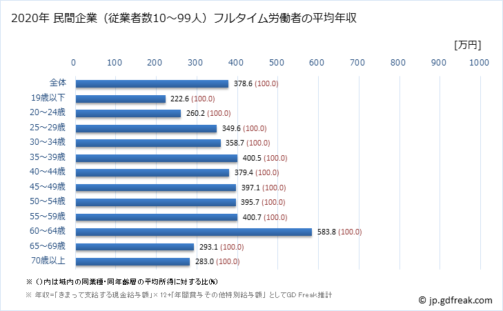 グラフ 年次 和歌山県の平均年収 (木材・木製品製造業（家具を除くの常雇フルタイム) 民間企業（従業者数10～99人）フルタイム労働者の平均年収