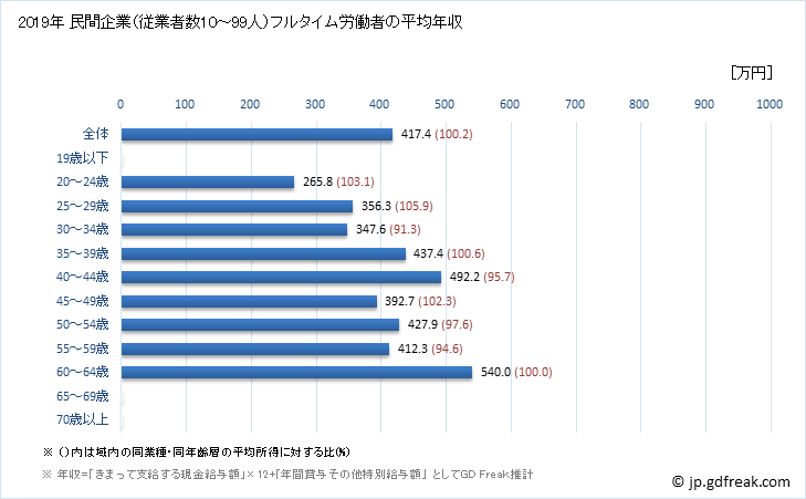 グラフ 年次 和歌山県の平均年収 (木材・木製品製造業（家具を除くの常雇フルタイム) 民間企業（従業者数10～99人）フルタイム労働者の平均年収