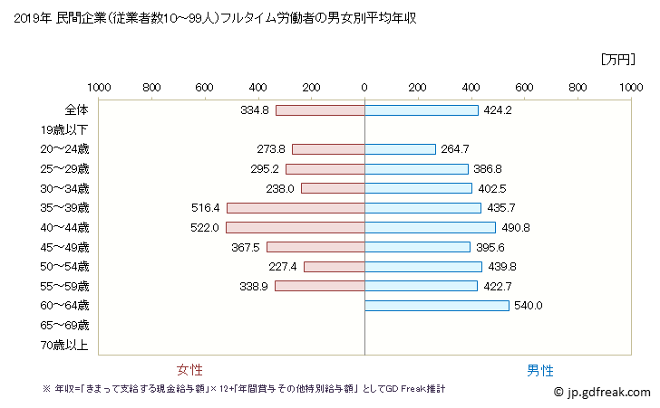 グラフ 年次 和歌山県の平均年収 (木材・木製品製造業（家具を除くの常雇フルタイム) 民間企業（従業者数10～99人）フルタイム労働者の男女別平均年収