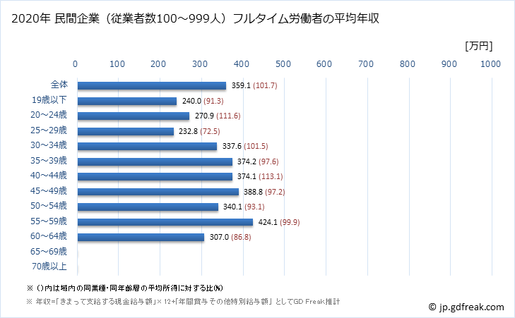 グラフ 年次 和歌山県の平均年収 (家具・装備品製造業の常雇フルタイム) 民間企業（従業者数100～999人）フルタイム労働者の平均年収