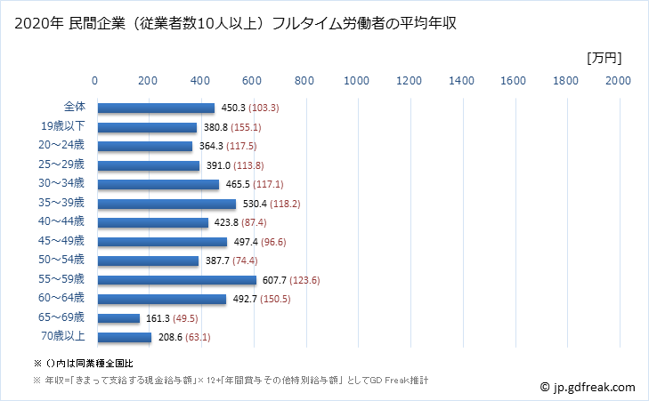 グラフ 年次 和歌山県の平均年収 (パルプ・紙・紙加工品製造業の常雇フルタイム) 民間企業（従業者数10人以上）フルタイム労働者の平均年収