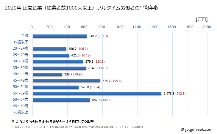 グラフ 年次 和歌山県の平均年収 (パルプ・紙・紙加工品製造業の常雇フルタイム) 民間企業（従業者数1000人以上）フルタイム労働者の平均年収