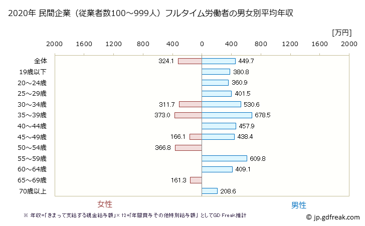 グラフ 年次 和歌山県の平均年収 (パルプ・紙・紙加工品製造業の常雇フルタイム) 民間企業（従業者数100～999人）フルタイム労働者の男女別平均年収