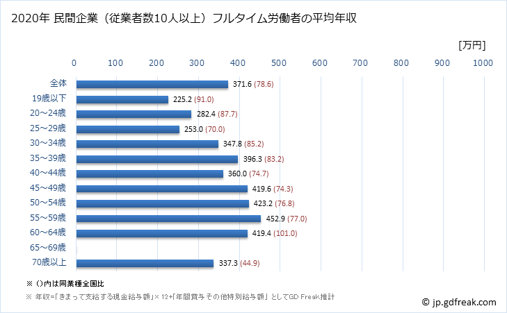 グラフ 年次 和歌山県の平均年収 (印刷・同関連業の常雇フルタイム) 民間企業（従業者数10人以上）フルタイム労働者の平均年収