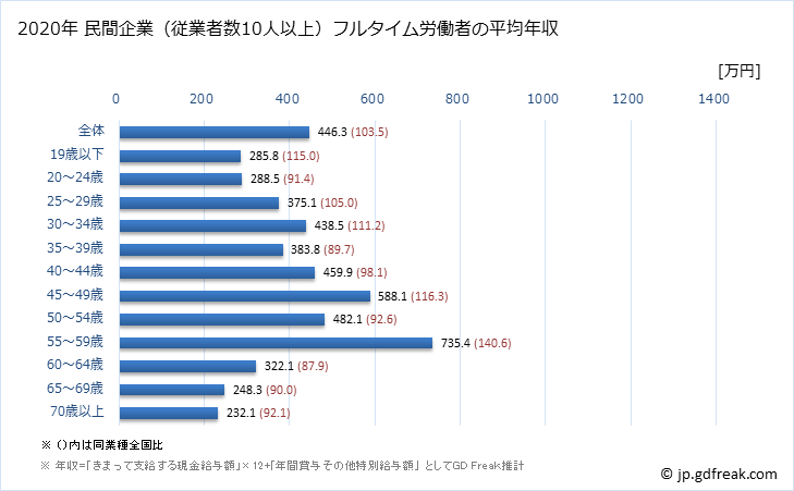 グラフ 年次 和歌山県の平均年収 (ゴム製品製造業の常雇フルタイム) 民間企業（従業者数10人以上）フルタイム労働者の平均年収
