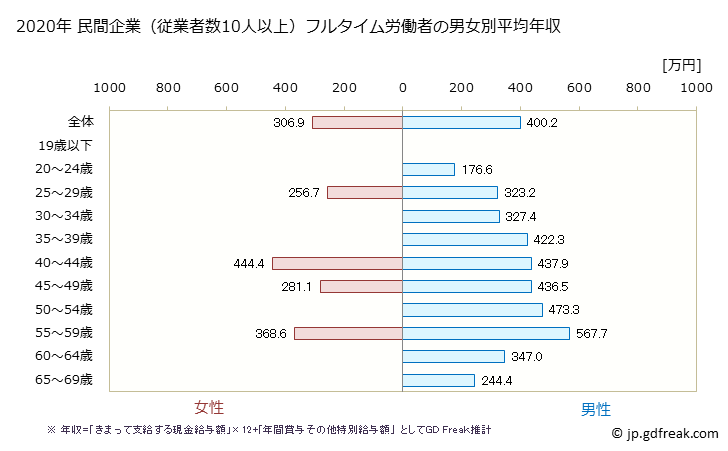グラフ 年次 和歌山県の平均年収 (窯業・土石製品製造業の常雇フルタイム) 民間企業（従業者数10人以上）フルタイム労働者の男女別平均年収