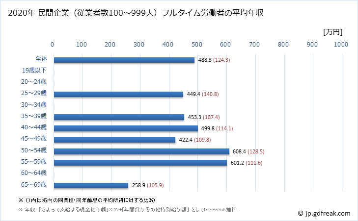 グラフ 年次 和歌山県の平均年収 (窯業・土石製品製造業の常雇フルタイム) 民間企業（従業者数100～999人）フルタイム労働者の平均年収