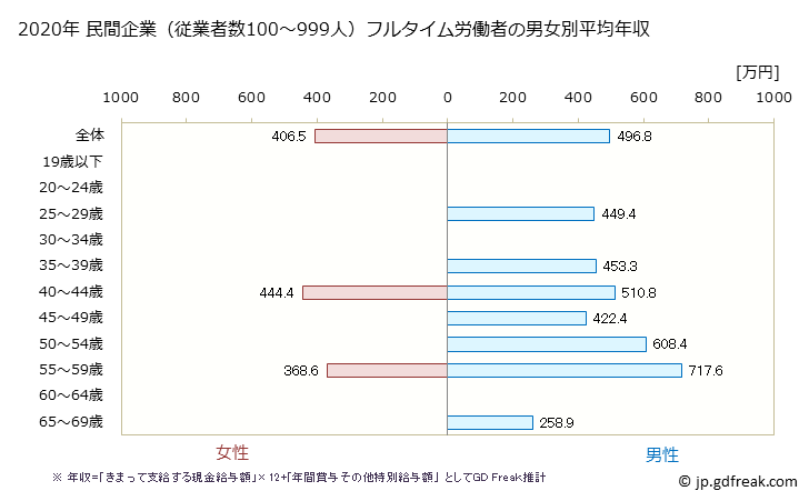グラフ 年次 和歌山県の平均年収 (窯業・土石製品製造業の常雇フルタイム) 民間企業（従業者数100～999人）フルタイム労働者の男女別平均年収