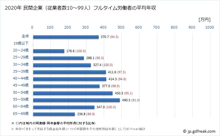 グラフ 年次 和歌山県の平均年収 (窯業・土石製品製造業の常雇フルタイム) 民間企業（従業者数10～99人）フルタイム労働者の平均年収