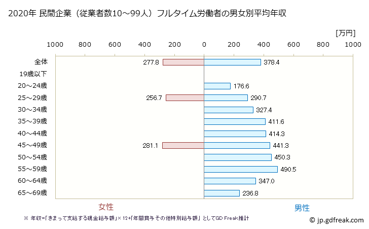 グラフ 年次 和歌山県の平均年収 (窯業・土石製品製造業の常雇フルタイム) 民間企業（従業者数10～99人）フルタイム労働者の男女別平均年収