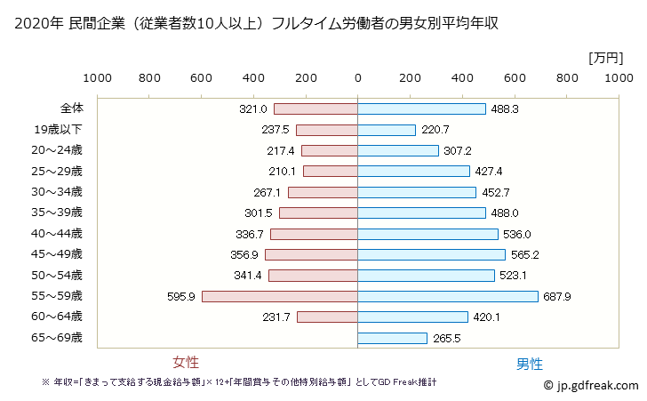 グラフ 年次 和歌山県の平均年収 (はん用機械器具製造業の常雇フルタイム) 民間企業（従業者数10人以上）フルタイム労働者の男女別平均年収