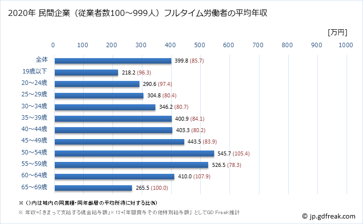 グラフ 年次 和歌山県の平均年収 (はん用機械器具製造業の常雇フルタイム) 民間企業（従業者数100～999人）フルタイム労働者の平均年収