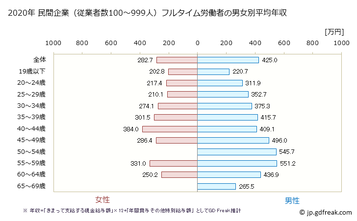 グラフ 年次 和歌山県の平均年収 (はん用機械器具製造業の常雇フルタイム) 民間企業（従業者数100～999人）フルタイム労働者の男女別平均年収