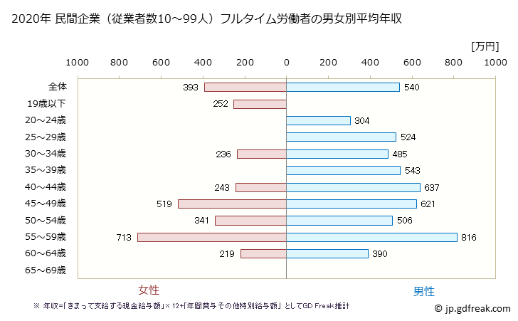 グラフ 年次 和歌山県の平均年収 (はん用機械器具製造業の常雇フルタイム) 民間企業（従業者数10～99人）フルタイム労働者の男女別平均年収