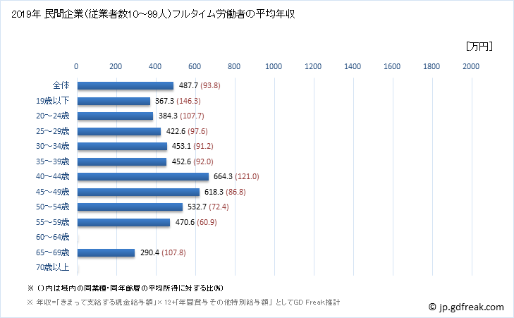 グラフ 年次 和歌山県の平均年収 (はん用機械器具製造業の常雇フルタイム) 民間企業（従業者数10～99人）フルタイム労働者の平均年収