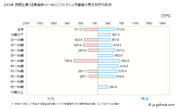 グラフ 年次 和歌山県の平均年収 (はん用機械器具製造業の常雇フルタイム) 民間企業（従業者数10～99人）フルタイム労働者の男女別平均年収