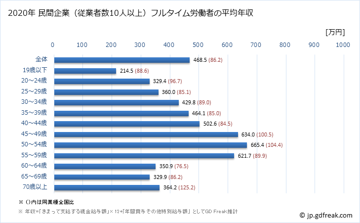 グラフ 年次 和歌山県の平均年収 (生産用機械器具製造業の常雇フルタイム) 民間企業（従業者数10人以上）フルタイム労働者の平均年収