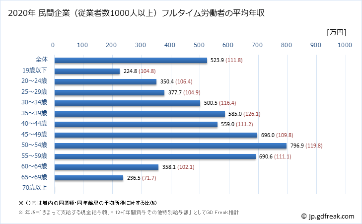 グラフ 年次 和歌山県の平均年収 (生産用機械器具製造業の常雇フルタイム) 民間企業（従業者数1000人以上）フルタイム労働者の平均年収