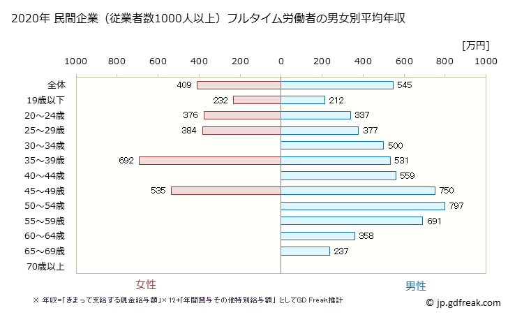 グラフ 年次 和歌山県の平均年収 (生産用機械器具製造業の常雇フルタイム) 民間企業（従業者数1000人以上）フルタイム労働者の男女別平均年収
