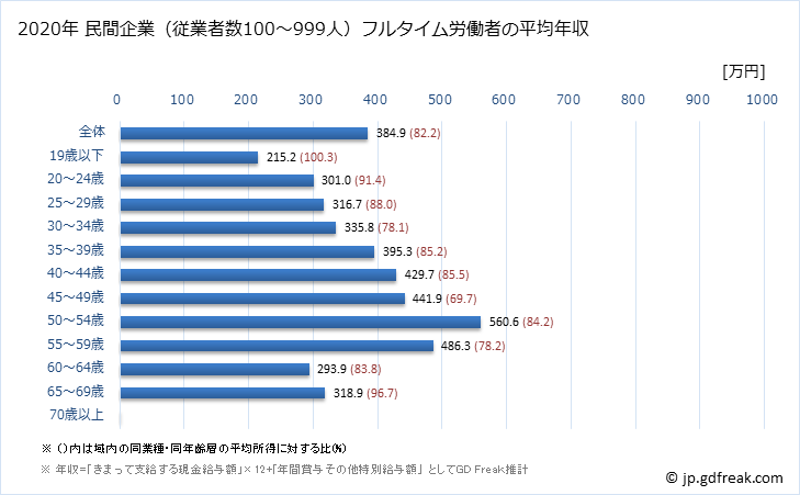 グラフ 年次 和歌山県の平均年収 (生産用機械器具製造業の常雇フルタイム) 民間企業（従業者数100～999人）フルタイム労働者の平均年収