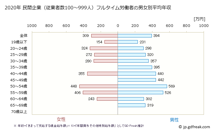 グラフ 年次 和歌山県の平均年収 (生産用機械器具製造業の常雇フルタイム) 民間企業（従業者数100～999人）フルタイム労働者の男女別平均年収