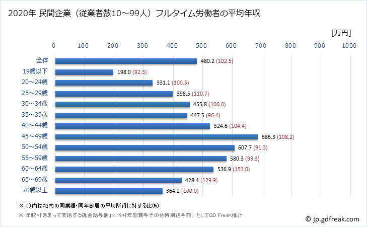 グラフ 年次 和歌山県の平均年収 (生産用機械器具製造業の常雇フルタイム) 民間企業（従業者数10～99人）フルタイム労働者の平均年収