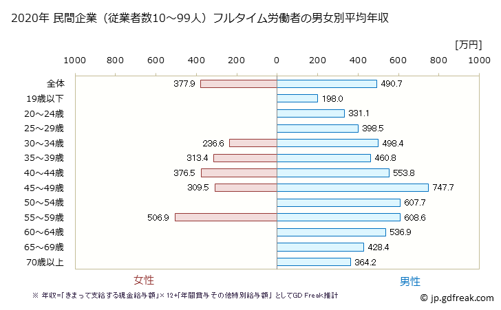 グラフ 年次 和歌山県の平均年収 (生産用機械器具製造業の常雇フルタイム) 民間企業（従業者数10～99人）フルタイム労働者の男女別平均年収
