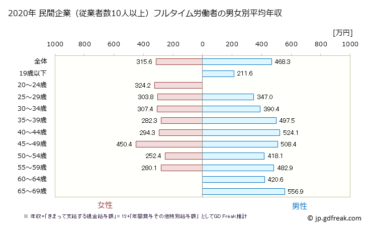 グラフ 年次 和歌山県の平均年収 (業務用機械器具製造業の常雇フルタイム) 民間企業（従業者数10人以上）フルタイム労働者の男女別平均年収