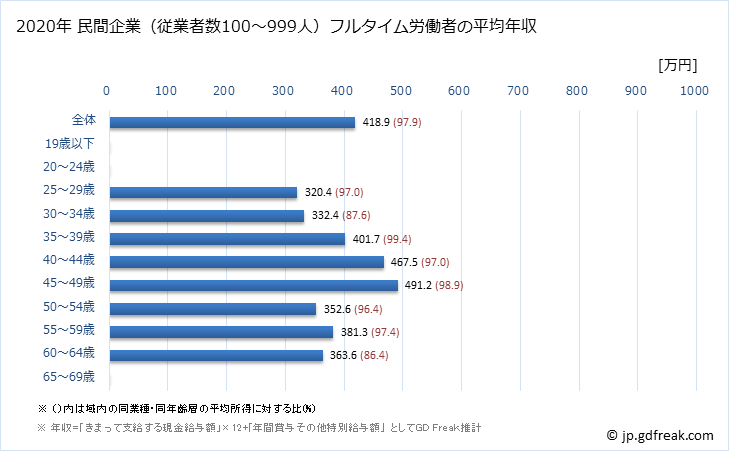 グラフ 年次 和歌山県の平均年収 (業務用機械器具製造業の常雇フルタイム) 民間企業（従業者数100～999人）フルタイム労働者の平均年収