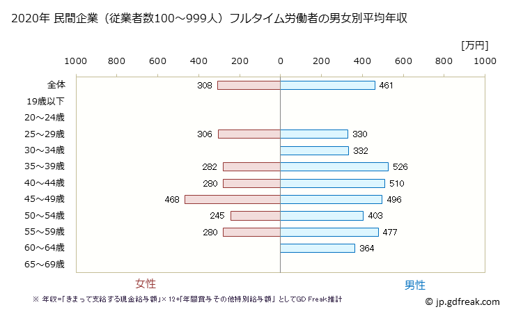 グラフ 年次 和歌山県の平均年収 (業務用機械器具製造業の常雇フルタイム) 民間企業（従業者数100～999人）フルタイム労働者の男女別平均年収