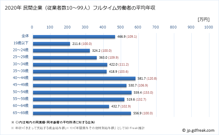 グラフ 年次 和歌山県の平均年収 (業務用機械器具製造業の常雇フルタイム) 民間企業（従業者数10～99人）フルタイム労働者の平均年収