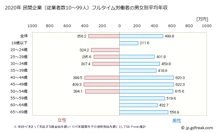 グラフ 年次 和歌山県の平均年収 (業務用機械器具製造業の常雇フルタイム) 民間企業（従業者数10～99人）フルタイム労働者の男女別平均年収