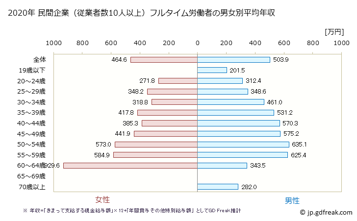 グラフ 年次 和歌山県の平均年収 (電子部品・デバイス・電子回路製造業の常雇フルタイム) 民間企業（従業者数10人以上）フルタイム労働者の男女別平均年収