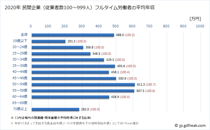 グラフ 年次 和歌山県の平均年収 (電子部品・デバイス・電子回路製造業の常雇フルタイム) 民間企業（従業者数100～999人）フルタイム労働者の平均年収