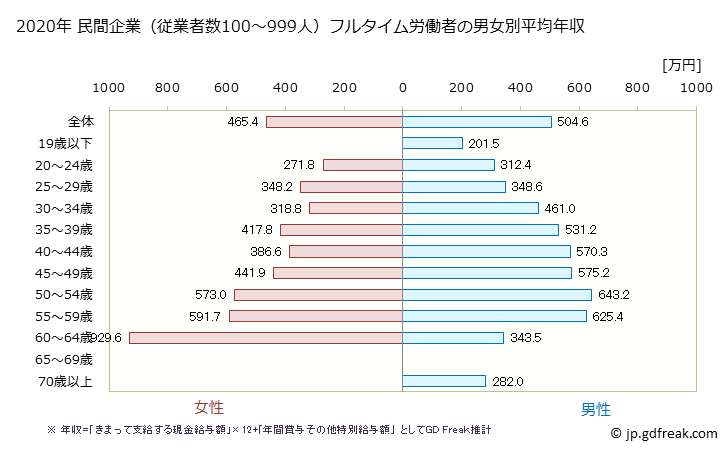 グラフ 年次 和歌山県の平均年収 (電子部品・デバイス・電子回路製造業の常雇フルタイム) 民間企業（従業者数100～999人）フルタイム労働者の男女別平均年収
