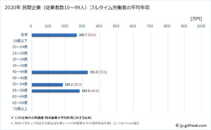 グラフ 年次 和歌山県の平均年収 (電子部品・デバイス・電子回路製造業の常雇フルタイム) 民間企業（従業者数10～99人）フルタイム労働者の平均年収