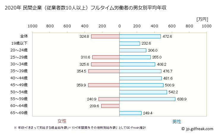 グラフ 年次 和歌山県の平均年収 (情報通信機械器具製造業の常雇フルタイム) 民間企業（従業者数10人以上）フルタイム労働者の男女別平均年収