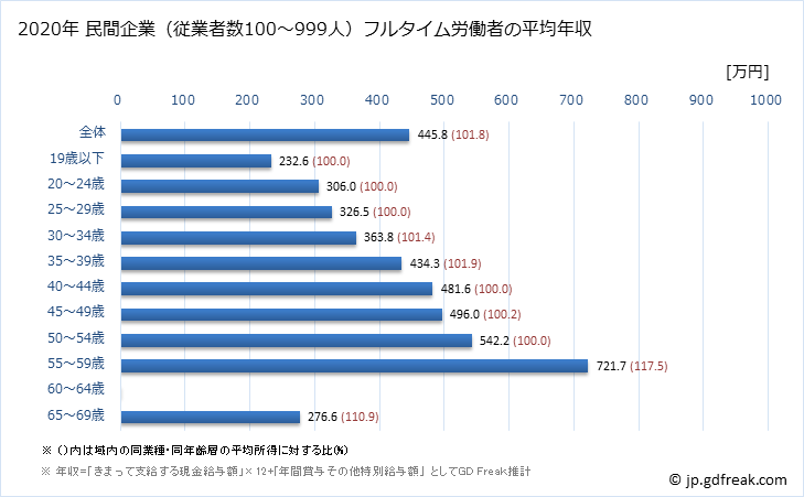 グラフ 年次 和歌山県の平均年収 (情報通信機械器具製造業の常雇フルタイム) 民間企業（従業者数100～999人）フルタイム労働者の平均年収