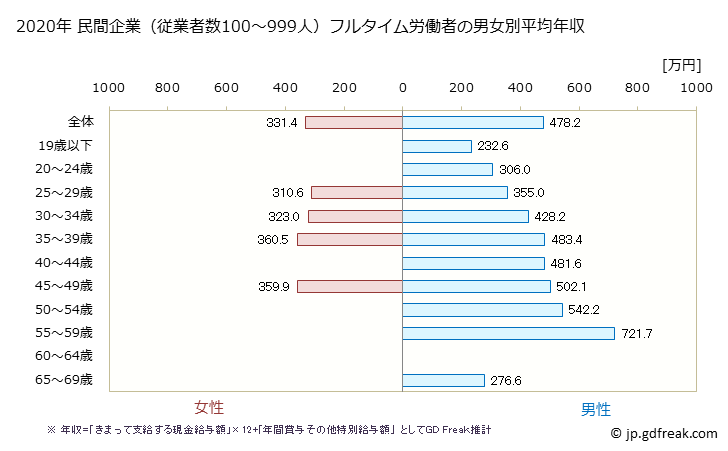 グラフ 年次 和歌山県の平均年収 (情報通信機械器具製造業の常雇フルタイム) 民間企業（従業者数100～999人）フルタイム労働者の男女別平均年収