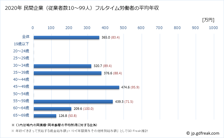 グラフ 年次 和歌山県の平均年収 (情報通信機械器具製造業の常雇フルタイム) 民間企業（従業者数10～99人）フルタイム労働者の平均年収