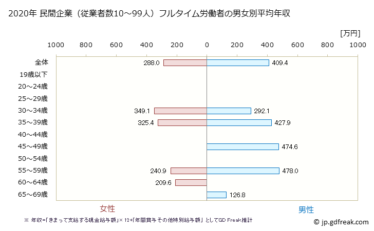 グラフ 年次 和歌山県の平均年収 (情報通信機械器具製造業の常雇フルタイム) 民間企業（従業者数10～99人）フルタイム労働者の男女別平均年収