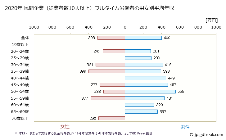 グラフ 年次 和歌山県の平均年収 (輸送用機械器具製造業の常雇フルタイム) 民間企業（従業者数10人以上）フルタイム労働者の男女別平均年収