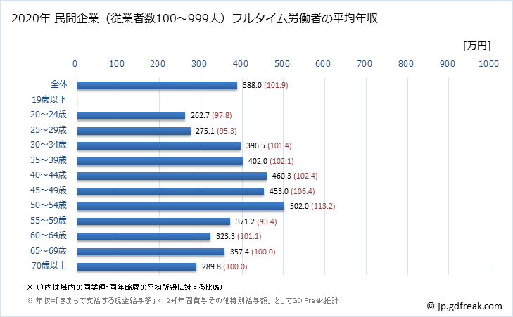 グラフ 年次 和歌山県の平均年収 (輸送用機械器具製造業の常雇フルタイム) 民間企業（従業者数100～999人）フルタイム労働者の平均年収