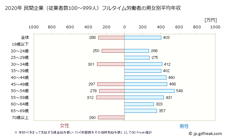 グラフ 年次 和歌山県の平均年収 (輸送用機械器具製造業の常雇フルタイム) 民間企業（従業者数100～999人）フルタイム労働者の男女別平均年収
