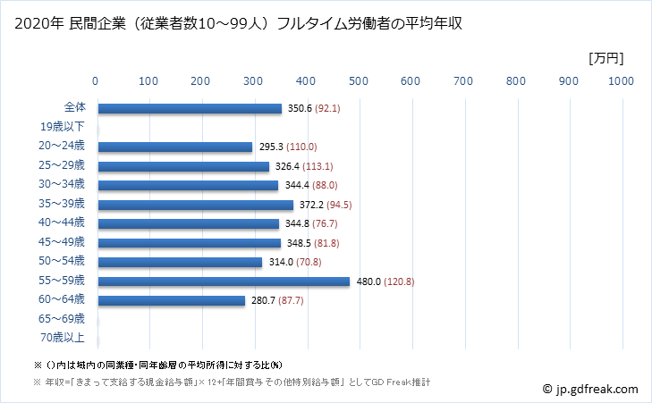 グラフ 年次 和歌山県の平均年収 (輸送用機械器具製造業の常雇フルタイム) 民間企業（従業者数10～99人）フルタイム労働者の平均年収