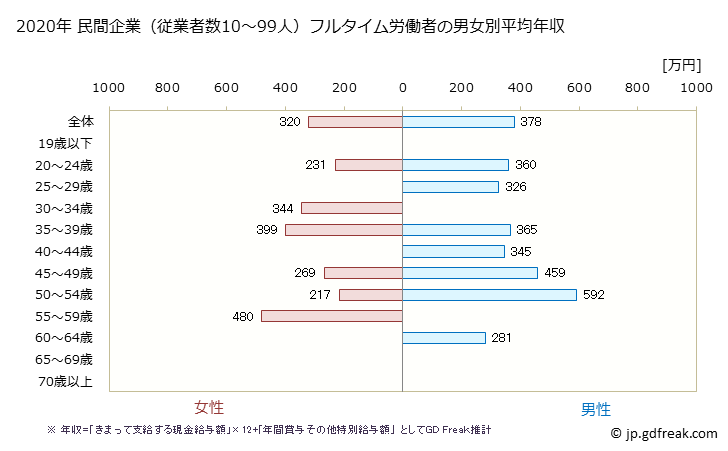 グラフ 年次 和歌山県の平均年収 (輸送用機械器具製造業の常雇フルタイム) 民間企業（従業者数10～99人）フルタイム労働者の男女別平均年収
