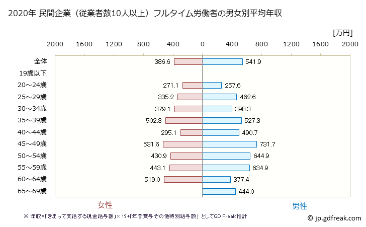 グラフ 年次 和歌山県の平均年収 (情報通信業の常雇フルタイム) 民間企業（従業者数10人以上）フルタイム労働者の男女別平均年収