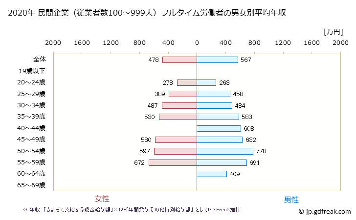 グラフ 年次 和歌山県の平均年収 (情報通信業の常雇フルタイム) 民間企業（従業者数100～999人）フルタイム労働者の男女別平均年収